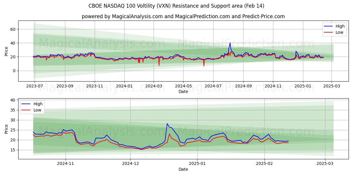  CBOE NASDAQ 100 Voltilidad (VXN) Support and Resistance area (04 Feb) 