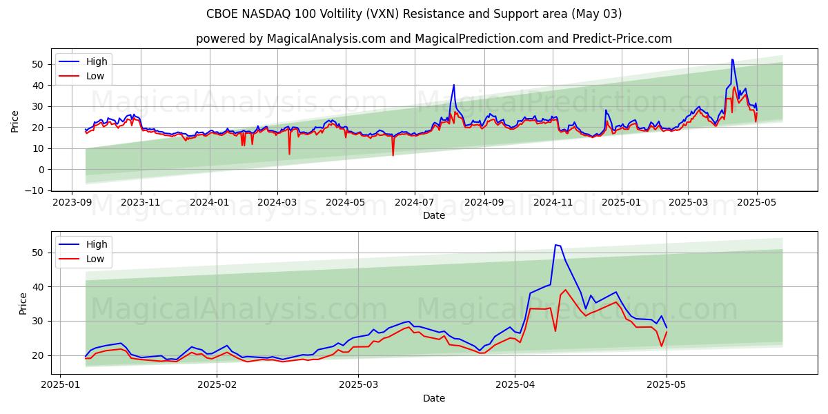 CBOE NASDAQ 100 Voltilidad (VXN) Support and Resistance area (03 May) CBOE NASDAQ 100 Voltilidad (VXN) Support and Resistance area (03 May)