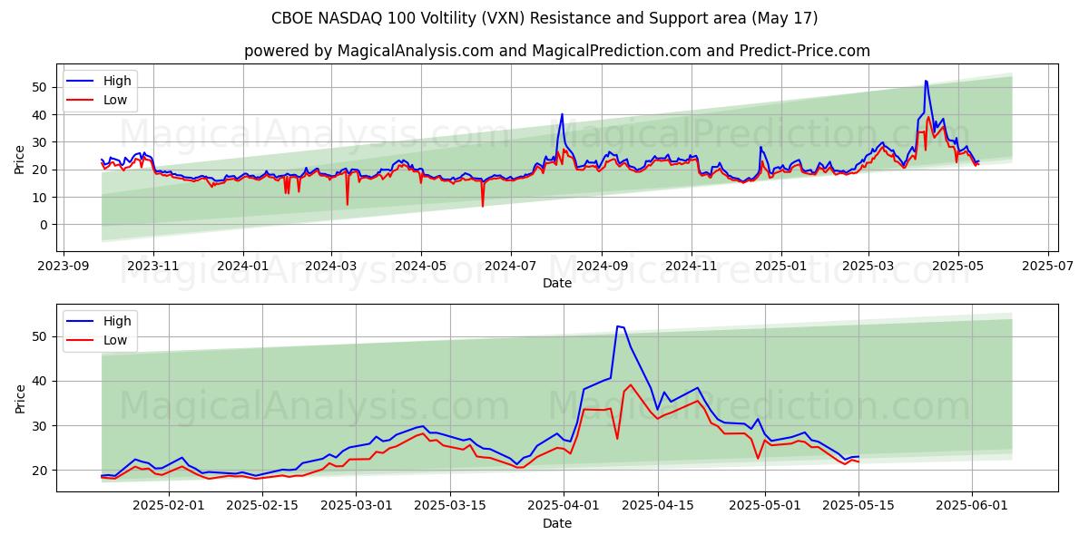 CBOE ナスダック 100 ボリティ (VXN) Support and Resistance area (17 May) 