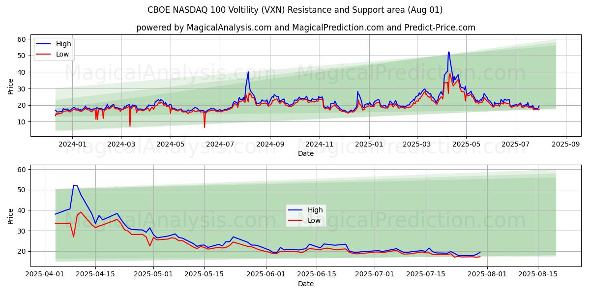  CBOE NASDAQ 100 voltilitet (VXN) Support and Resistance area (31 Jul) 