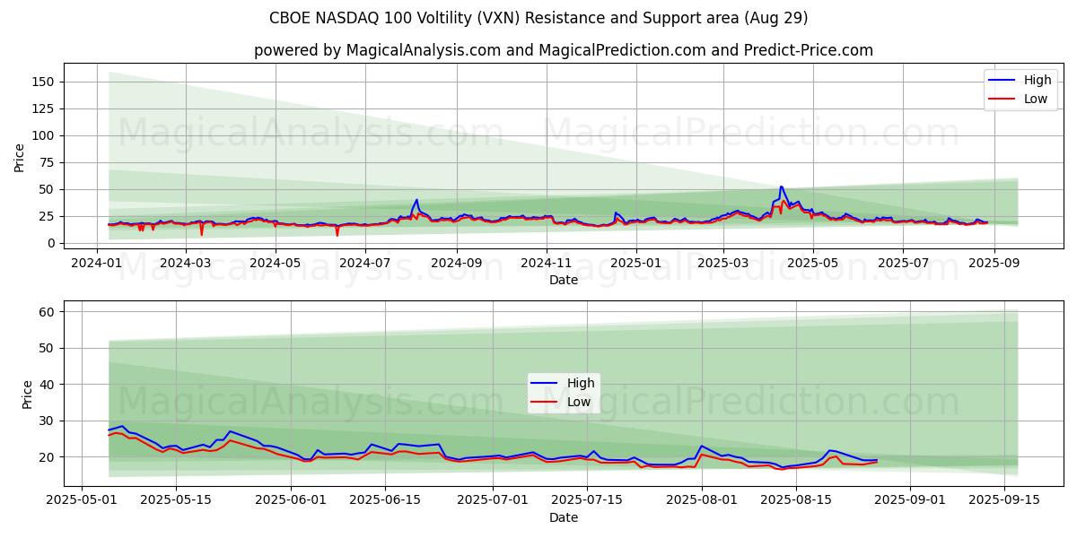  CBOE NASDAQ 100 Voltilidad (VXN) Support and Resistance area (28 Aug) 