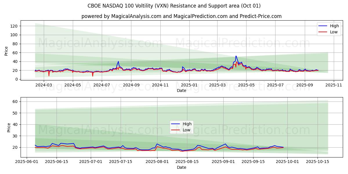  CBOE 나스닥 100 변동성 (VXN) Support and Resistance area (30 Sep) 