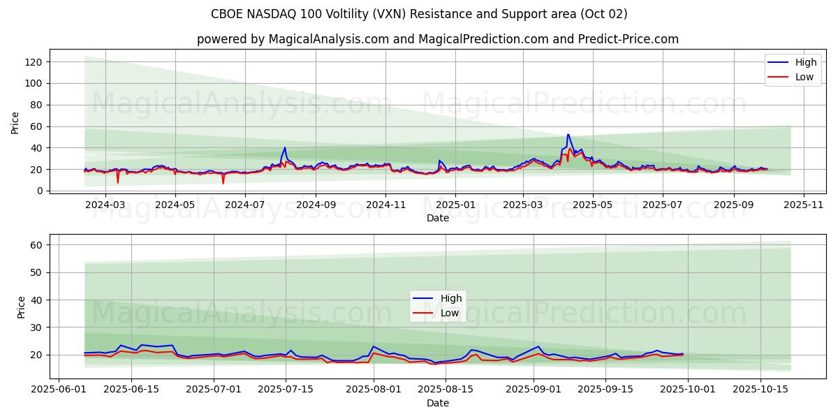 CBOE 纳斯达克 100 波动率 (VXN) Support and Resistance area (01 Oct) 