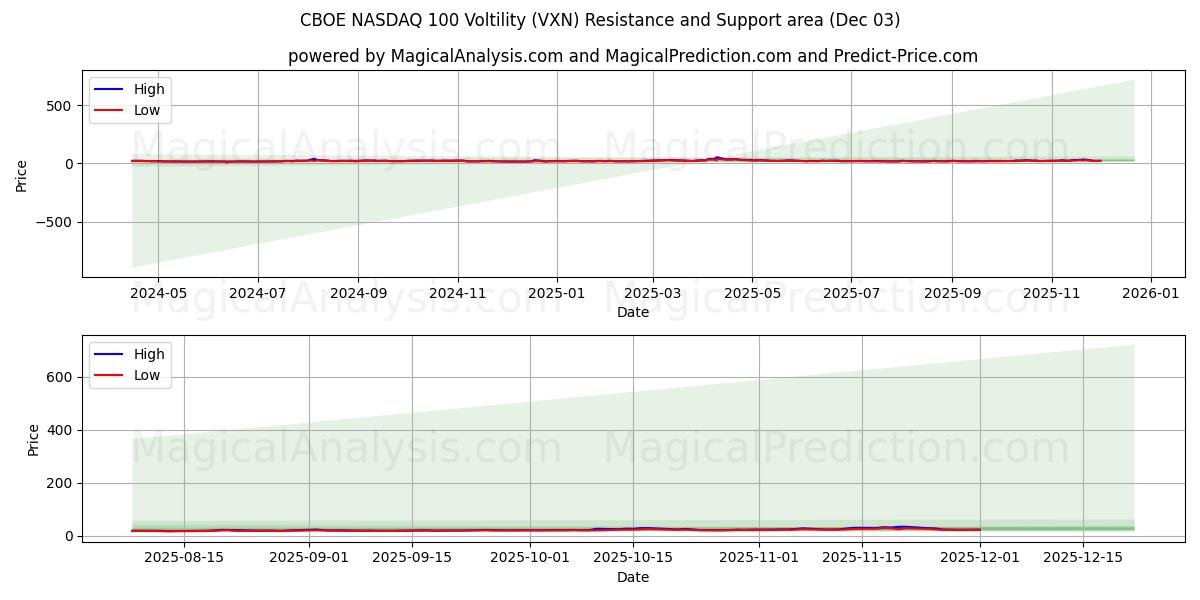  CBOE NASDAQ 100 Voltilite (VXN) Support and Resistance area (02 Dec) 