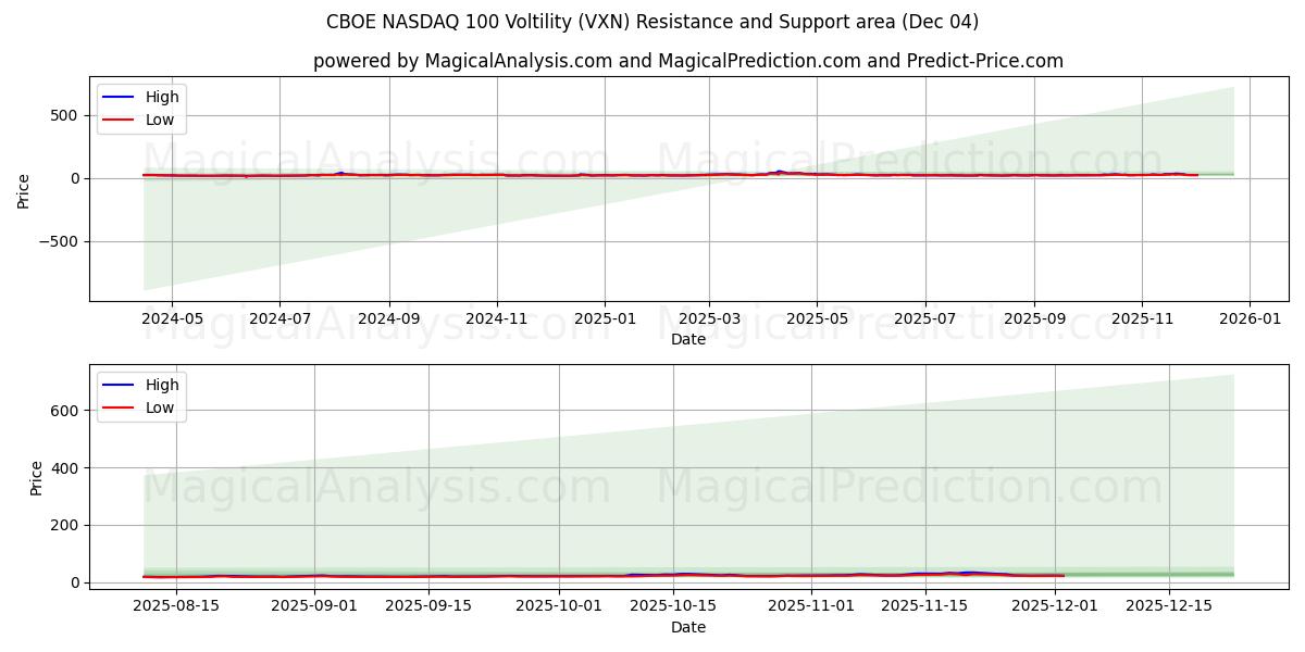  Voltilidade CBOE NASDAQ 100 (VXN) Support and Resistance area (03 Dec) 