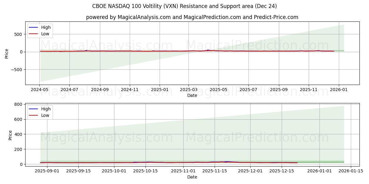  CBOE NASDAQ 100 Voltilitet (VXN) Support and Resistance area (23 Dec) 