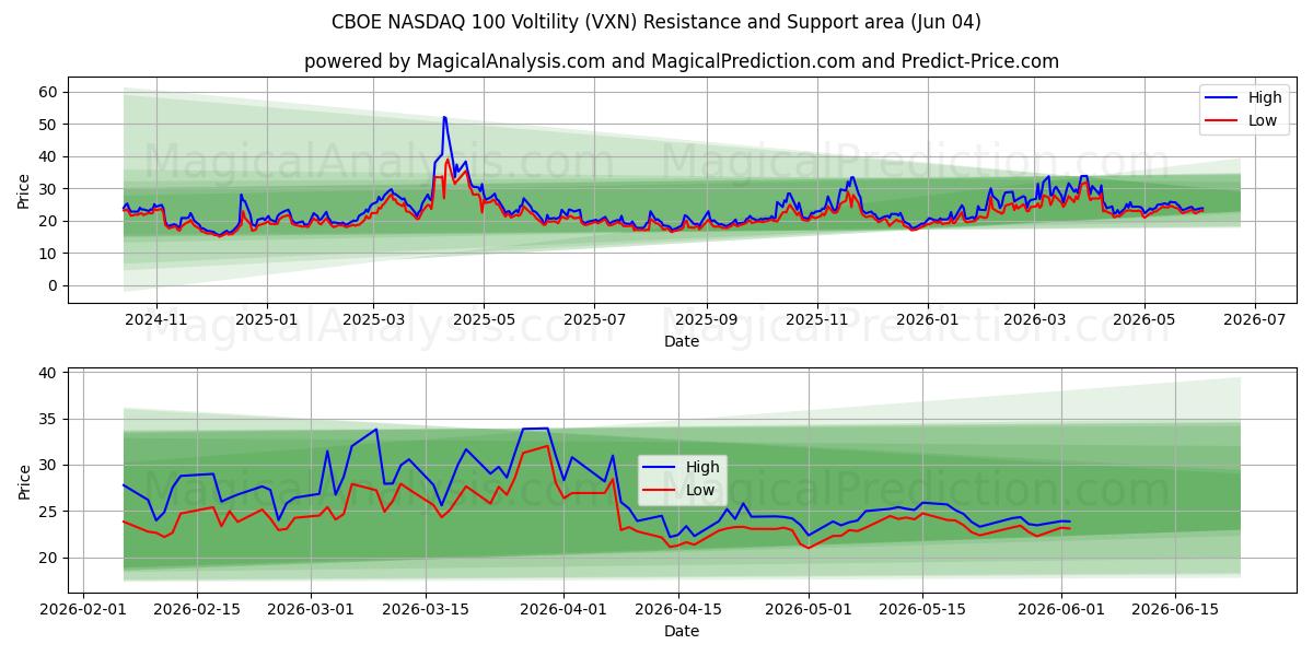  CBOE NASDAQ 100 voltilitet (VXN) Support and Resistance area (03 Jun) 