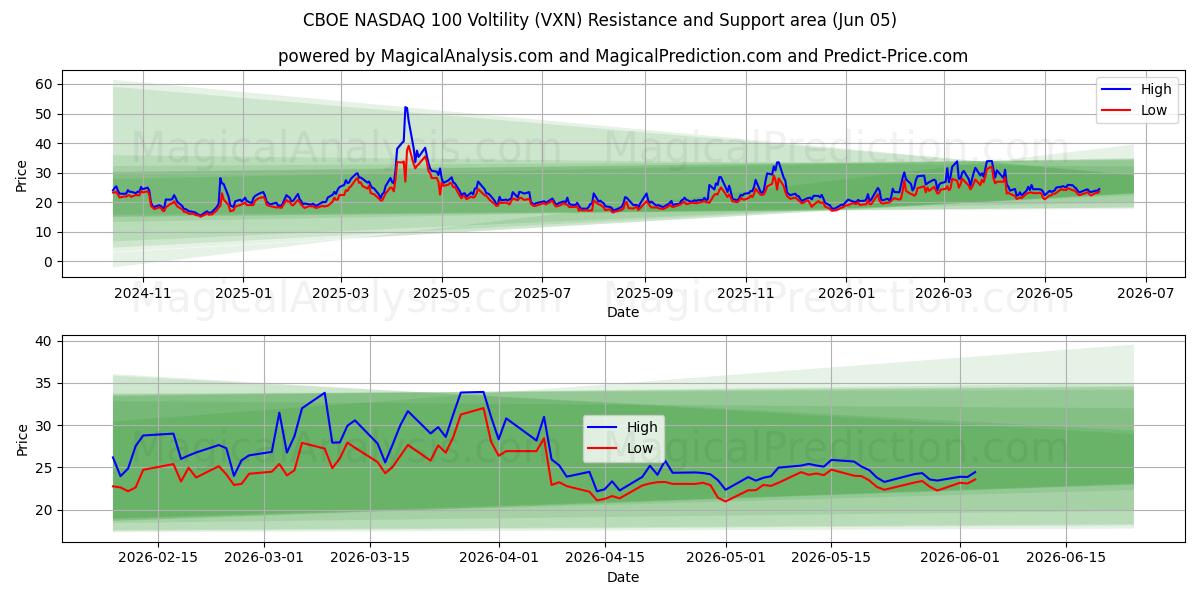  CBOE NASDAQ 100 वोल्टिटी (VXN) Support and Resistance area (04 Jun) 
