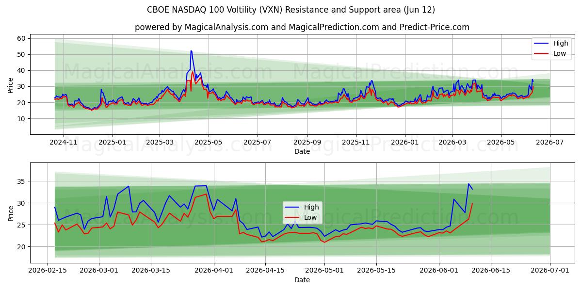  CBOE NASDAQ 100 Voltilitet (VXN) Support and Resistance area (11 Jun) 