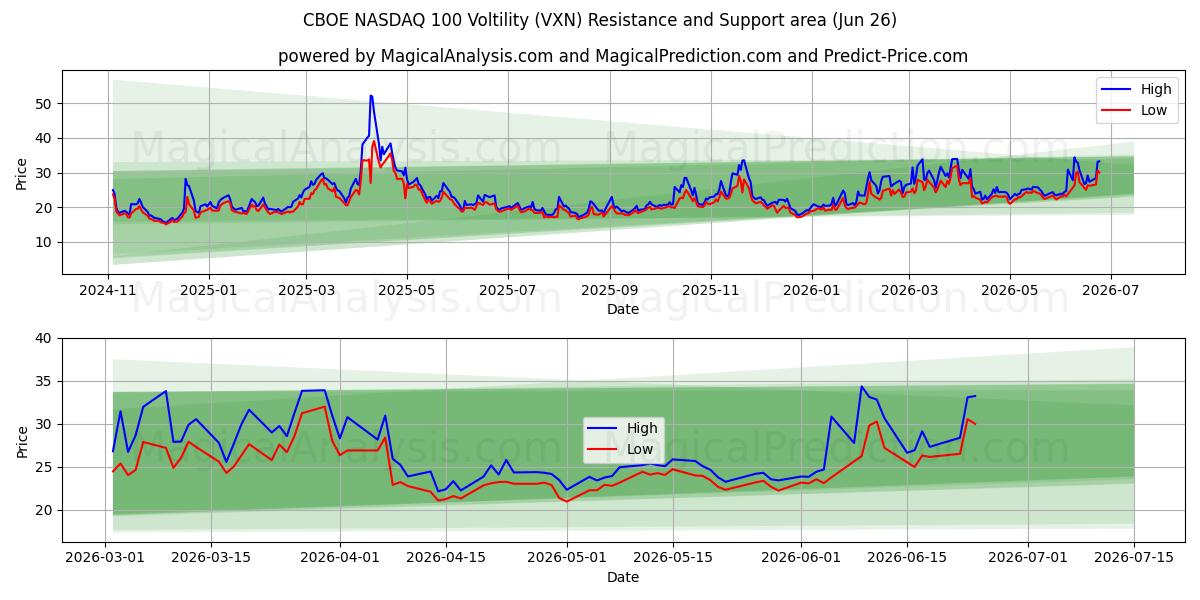  CBOE NASDAQ 100 voltilitet (VXN) Support and Resistance area (25 Jun) 