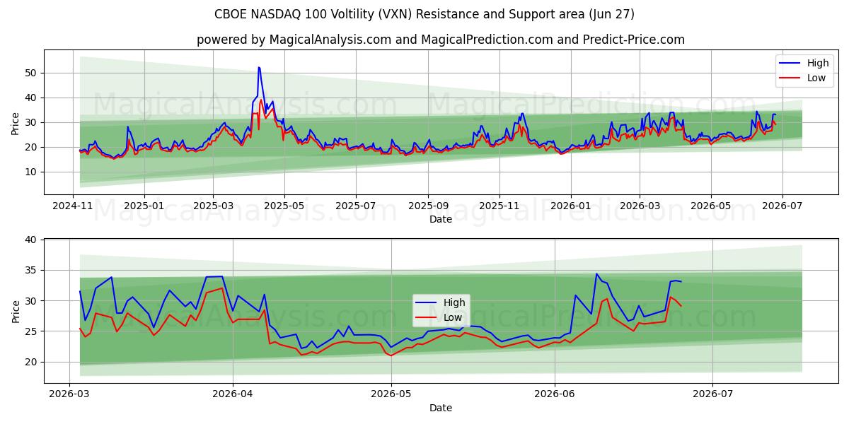  CBOE NASDAQ 100 वोल्टिटी (VXN) Support and Resistance area (26 Jun) 
