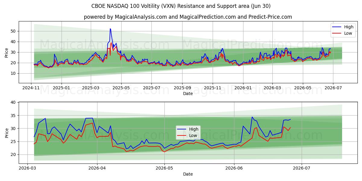  CBOE NASDAQ 100 Voltilité (VXN) Support and Resistance area (29 Jun) 