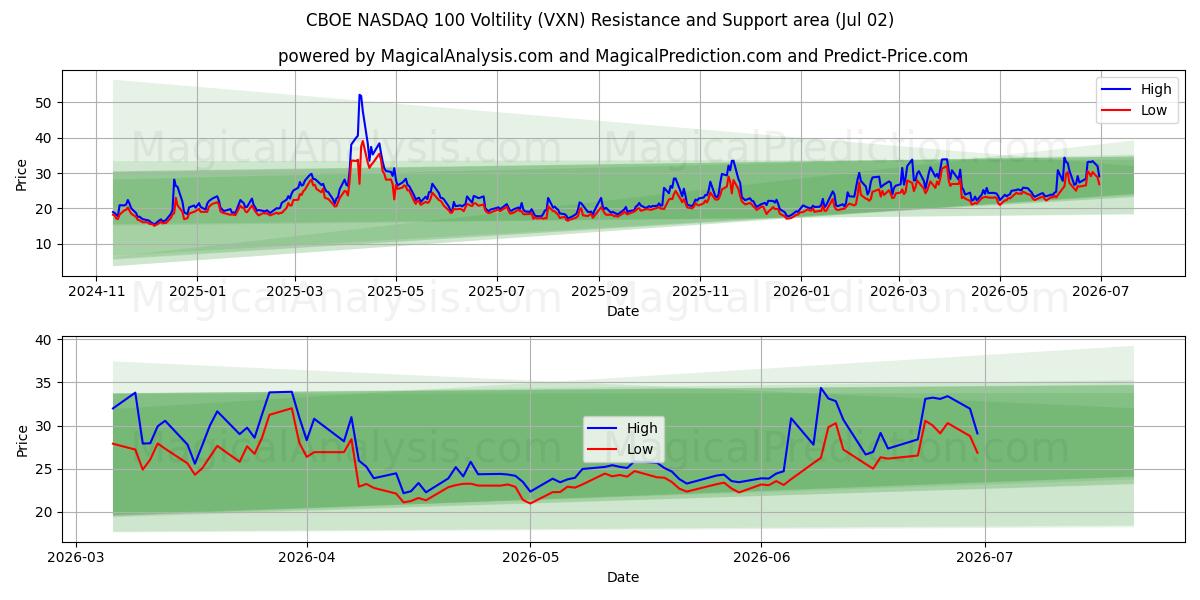  Voltilidade CBOE NASDAQ 100 (VXN) Support and Resistance area (01 Jul) 