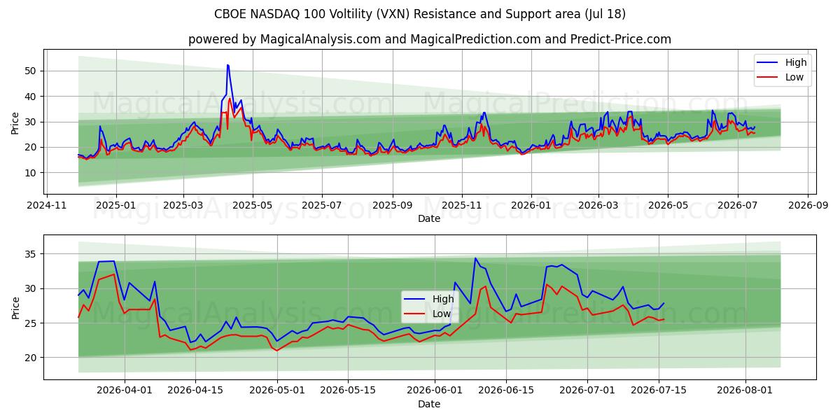 Индекс CBOE NASDAQ 100: волатильность (VXN) Support and Resistance area (17 Jul) 