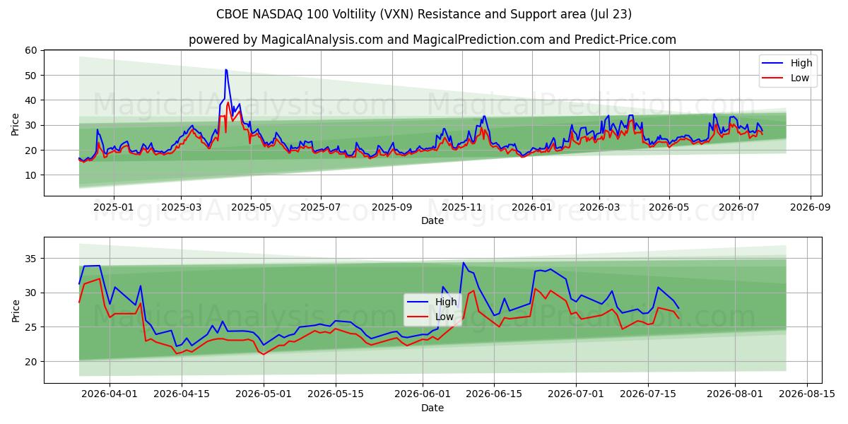 CBOE NASDAQ 100 Voltilitet (VXN) Support and Resistance area (22 Jul) 