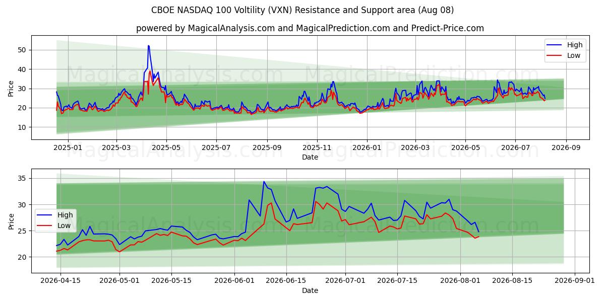  CBOE NASDAQ 100 वोल्टिटी (VXN) Support and Resistance area (06 Aug) 
