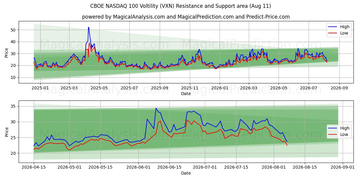  CBOE NASDAQ 100 voltilitet (VXN) Support and Resistance area (10 Aug) 
