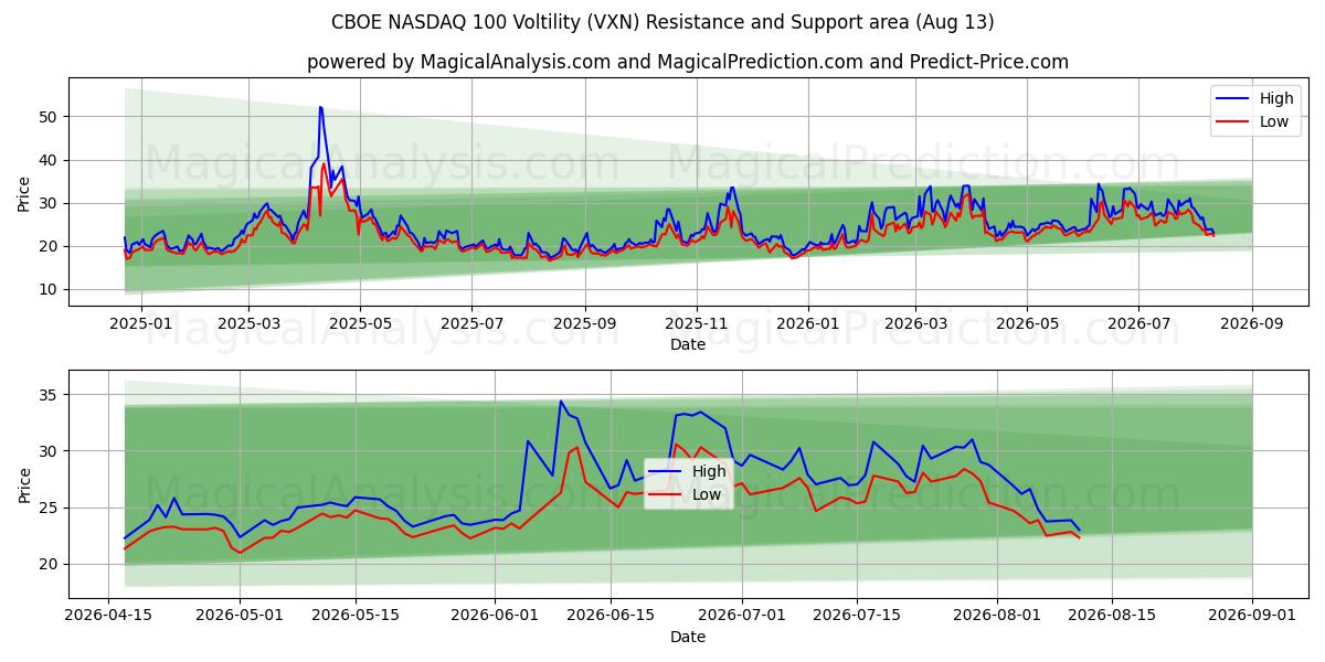  CBOE NASDAQ 100 Voltility (VXN) Support and Resistance area (11 Aug) 