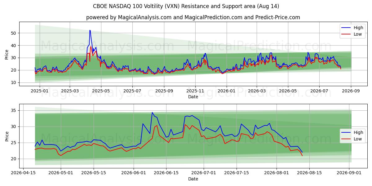  CBOE NASDAQ 100 Voltility (VXN) Support and Resistance area (13 Aug) 