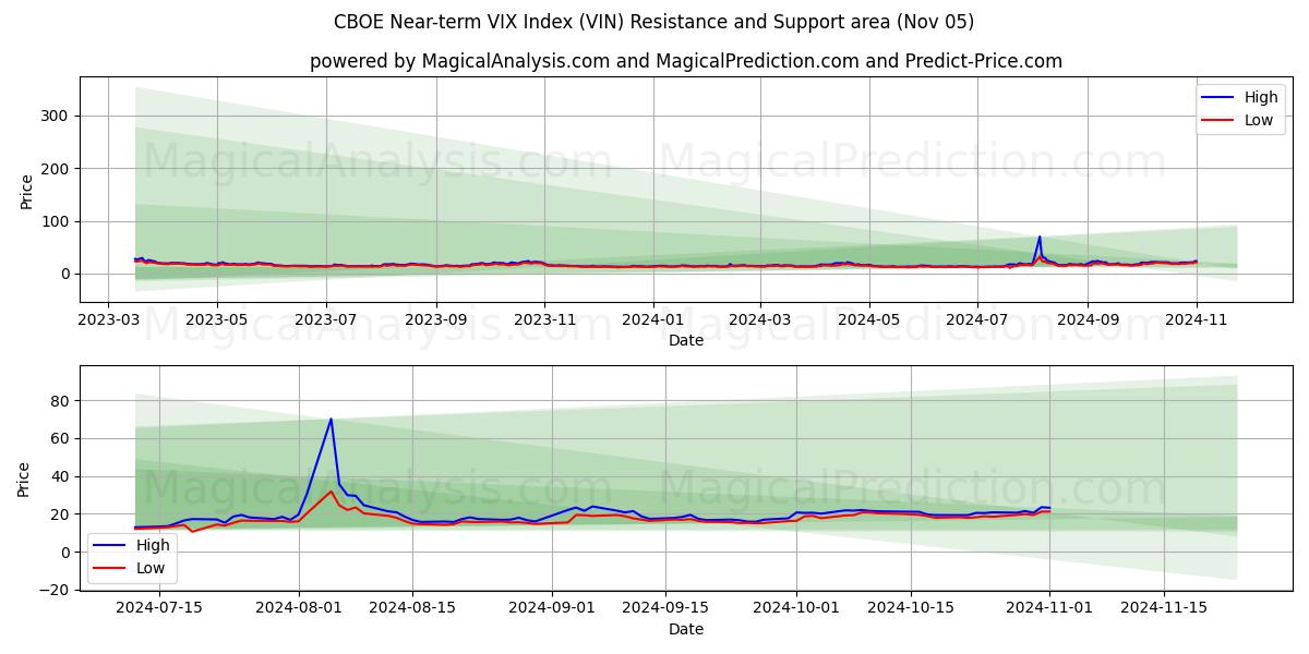  CBOE Near-term VIX Index (VIN) Support and Resistance area (05 Nov) 