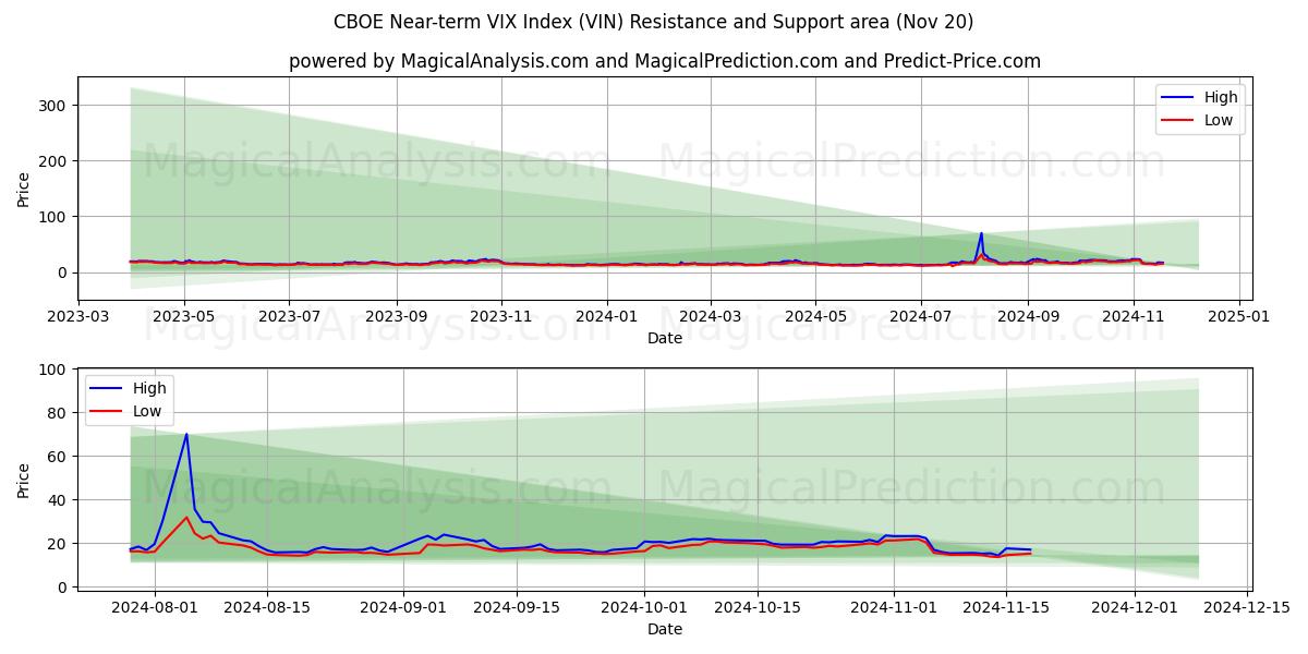  CBOE Yakın Vadeli VIX Endeksi (VIN) Support and Resistance area (20 Nov) 