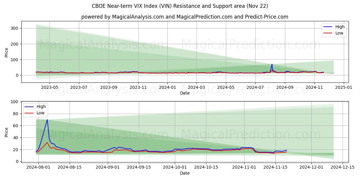  CBOE Indice VIX a breve termine (VIN) Support and Resistance area (22 Nov) 