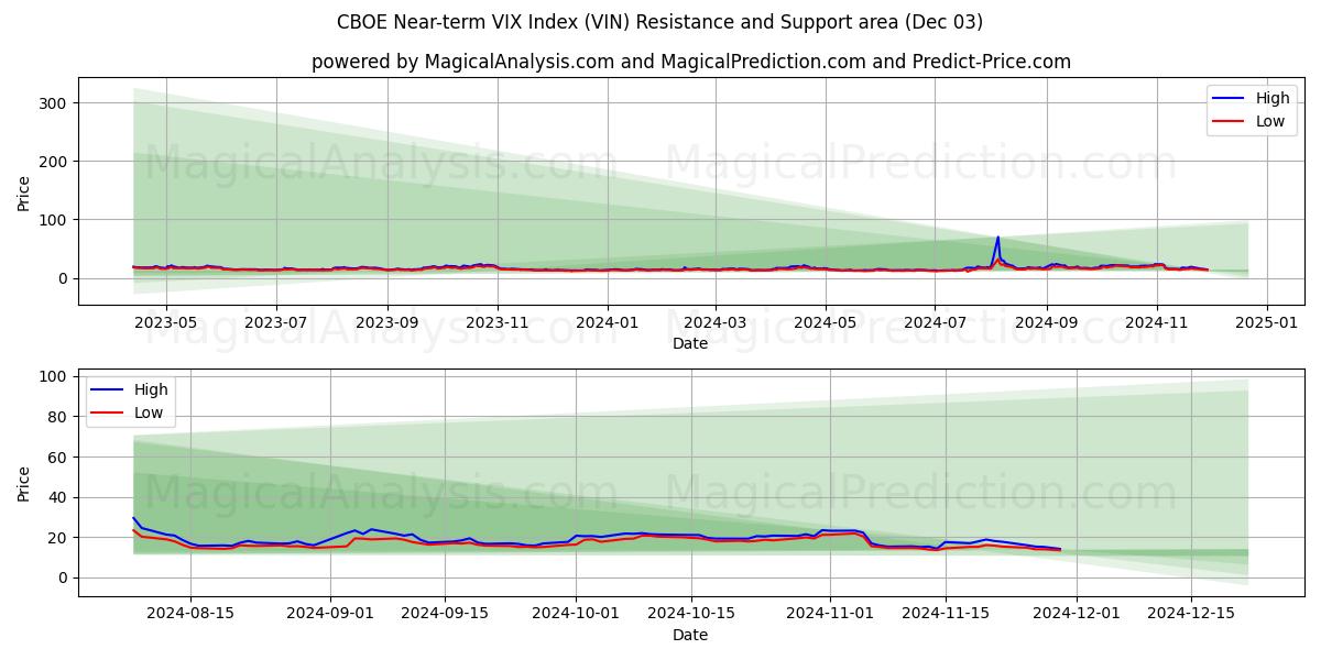  Índice VIX de curto prazo CBOE (VIN) Support and Resistance area (03 Dec) 