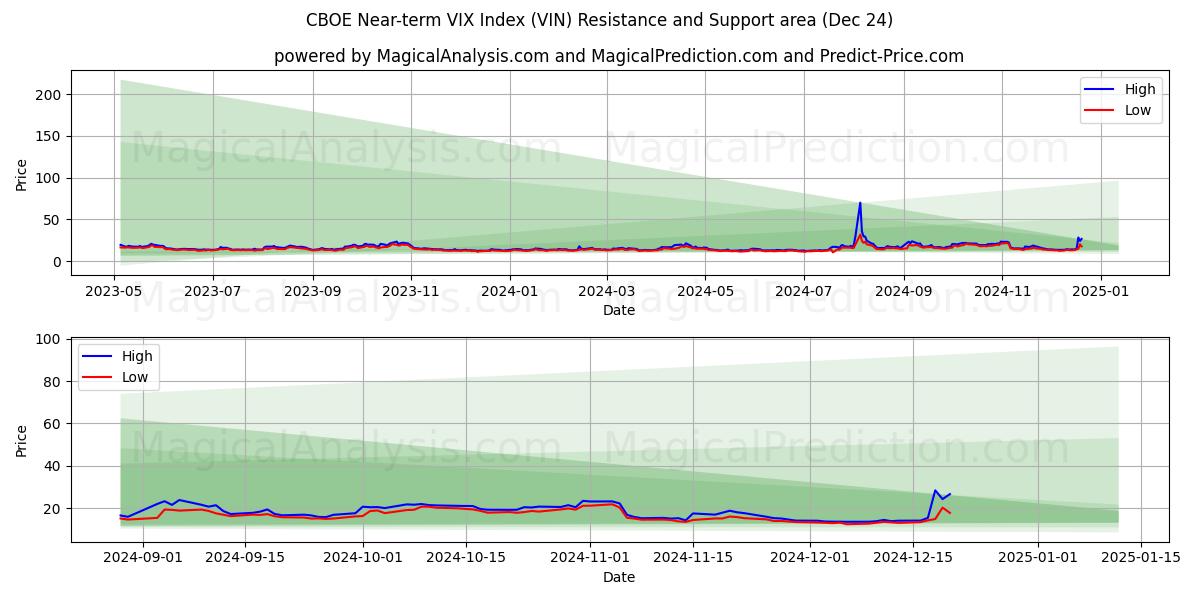  CBOE Near-term VIX Index (VIN) Support and Resistance area (24 Dec) 