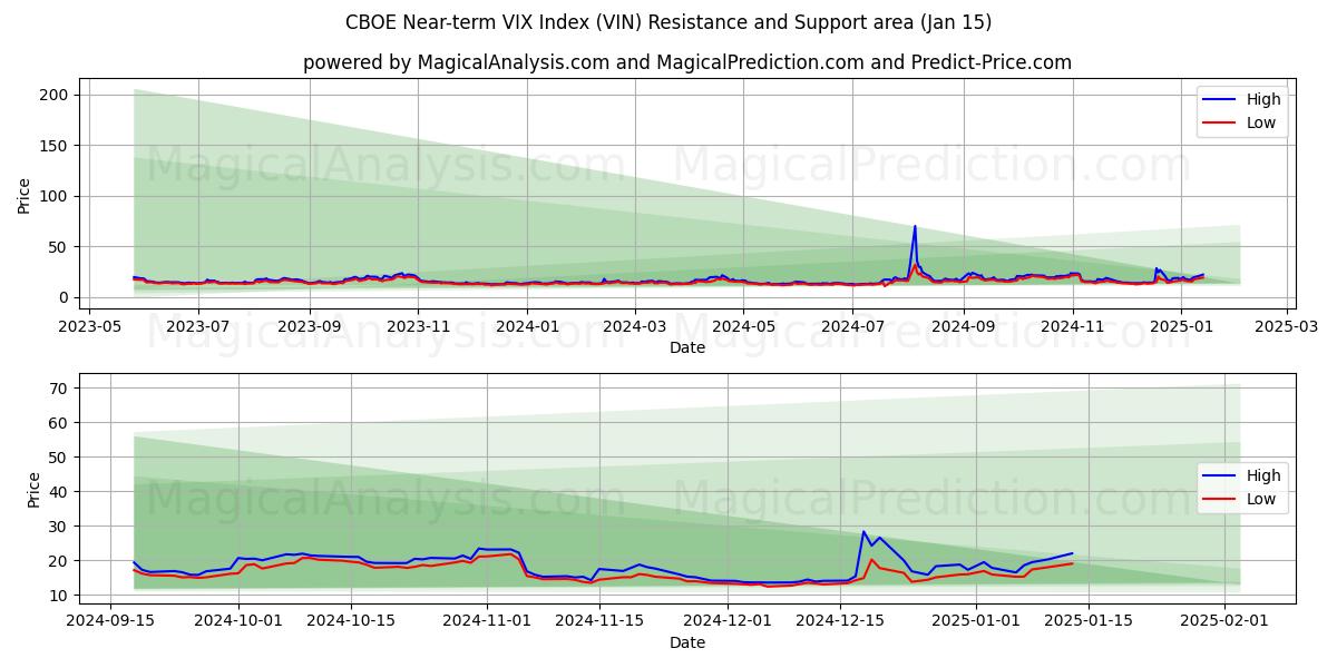  Índice VIX de curto prazo CBOE (VIN) Support and Resistance area (15 Jan) 