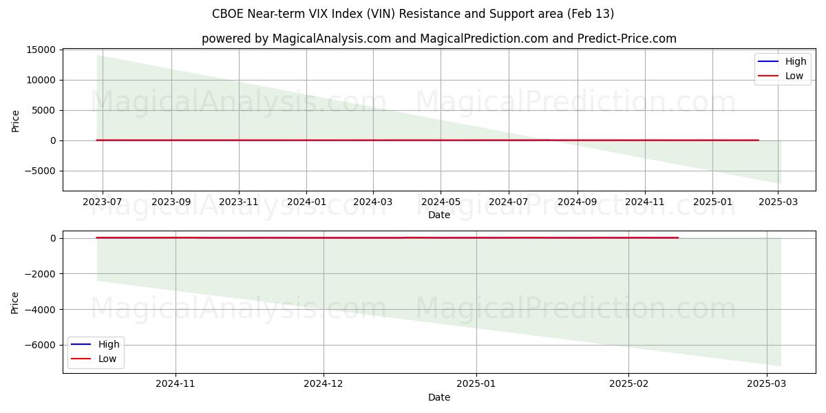  CBOE Near-term VIX Index (VIN) Support and Resistance area (29 Jan) 