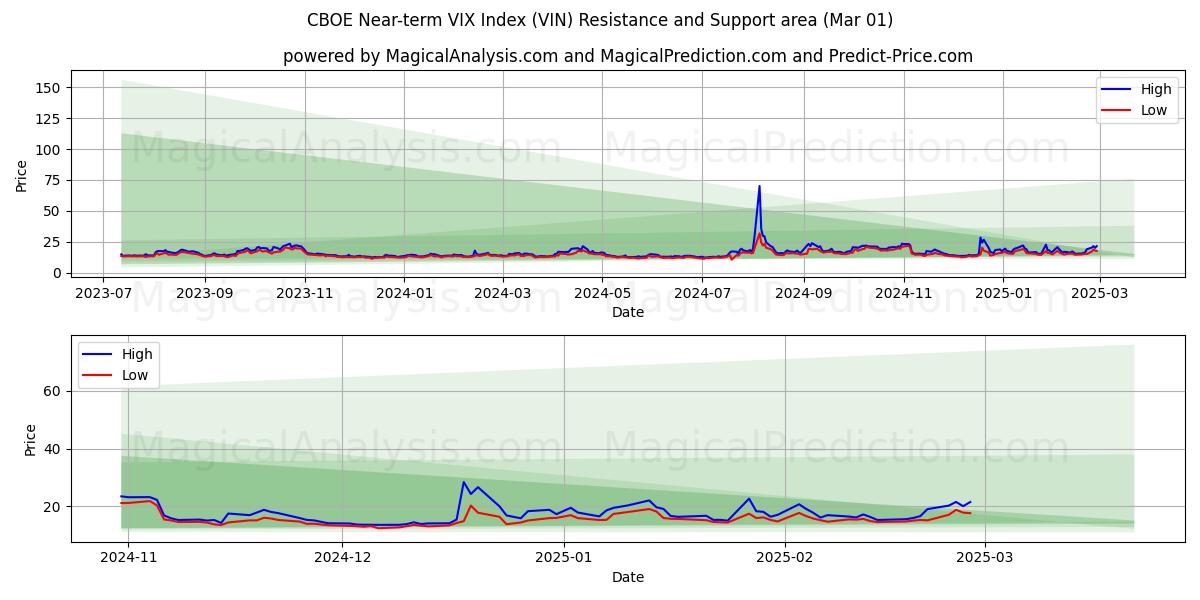  شاخص VIX کوتاه مدت CBOE (VIN) Support and Resistance area (01 Mar) 