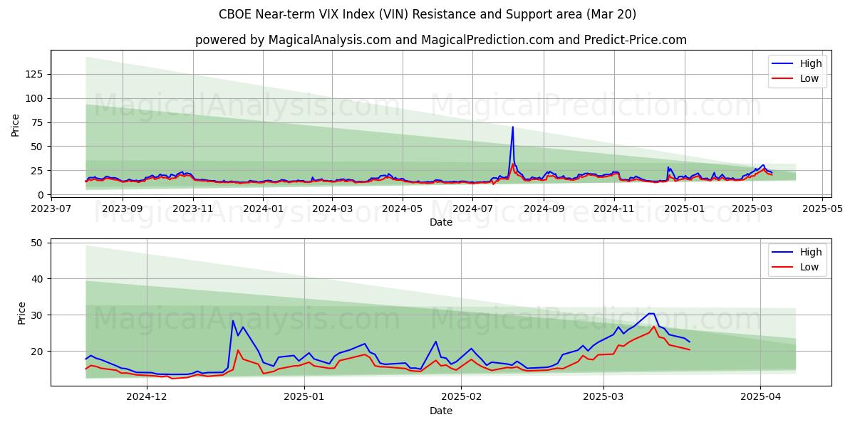  Índice VIX de curto prazo CBOE (VIN) Support and Resistance area (20 Mar) 