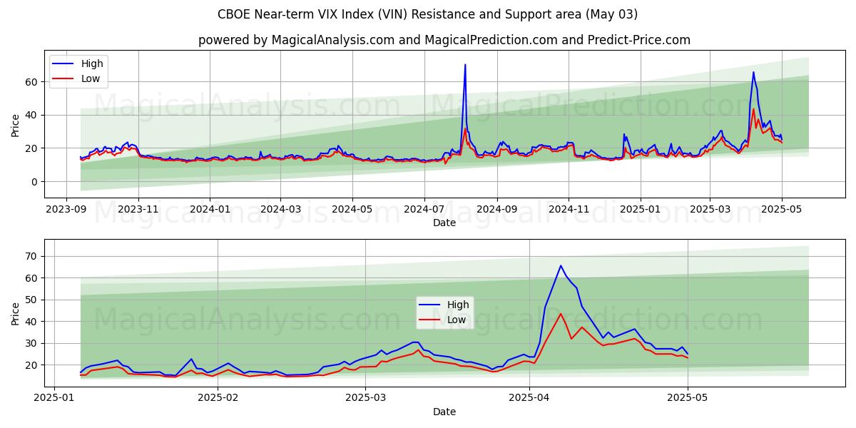  Índice CBOE VIX a corto plazo (VIN) Support and Resistance area (03 May) 