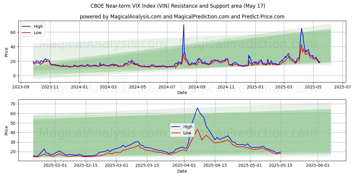  CBOE VIX-index på kort sikt (VIN) Support and Resistance area (17 May) 