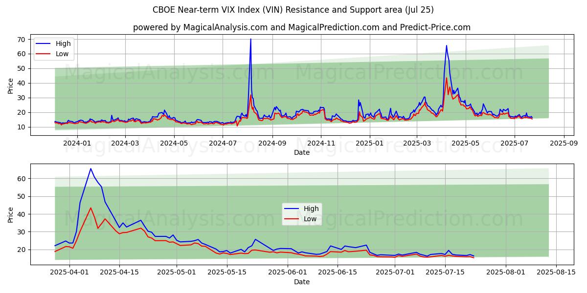  CBOE 단기 VIX 지수 (VIN) Support and Resistance area (24 Jul) 