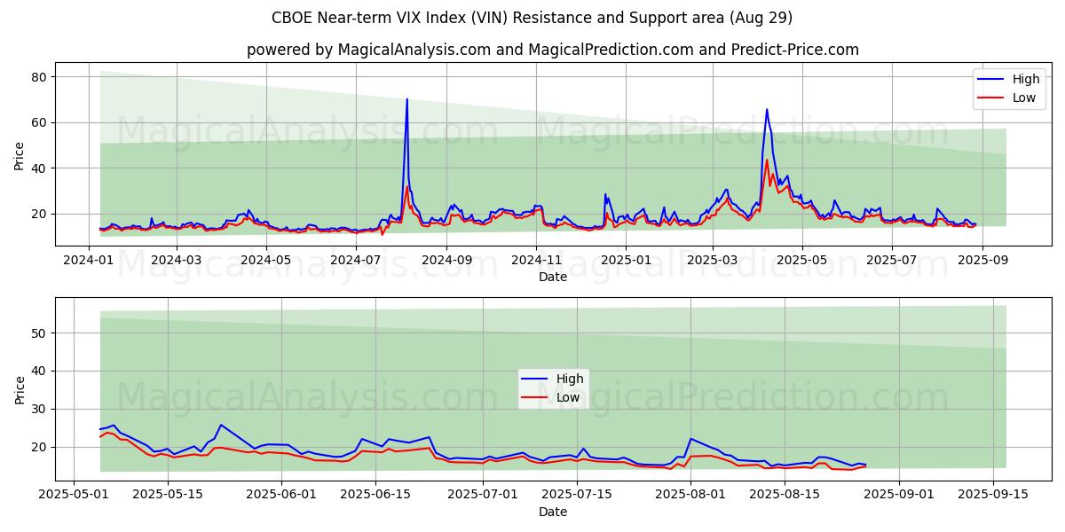  Índice CBOE VIX a corto plazo (VIN) Support and Resistance area (28 Aug) 