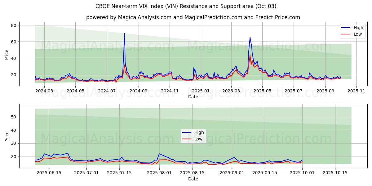  सीबीओई निकट अवधि VIX सूचकांक (VIN) Support and Resistance area (30 Sep) 