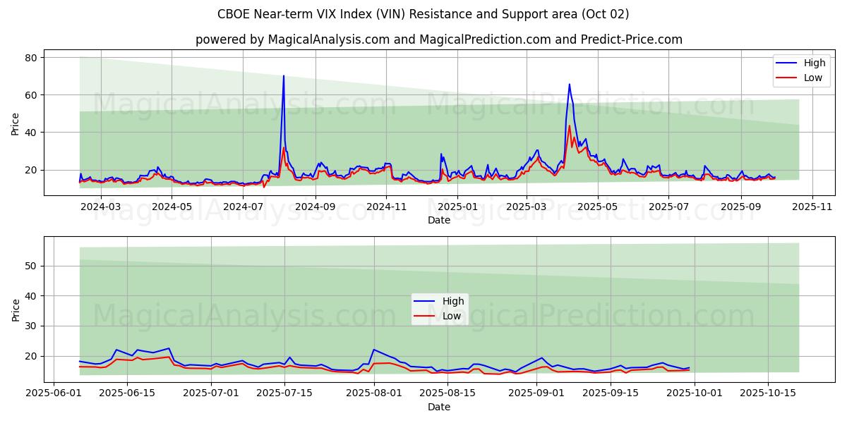  CBOE 단기 VIX 지수 (VIN) Support and Resistance area (01 Oct) 