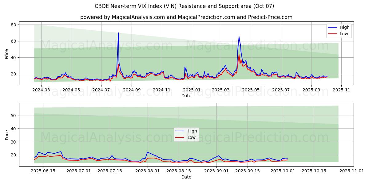  CBOE Near-term VIX Index (VIN) Support and Resistance area (06 Oct) 
