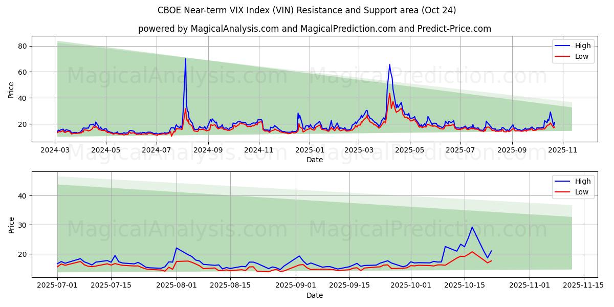CBOE VIX-index på kort sikt (VIN) Support and Resistance area (23 Oct)   CBOE VIX-index på kort sikt (VIN) Support and Resistance area (23 Oct)