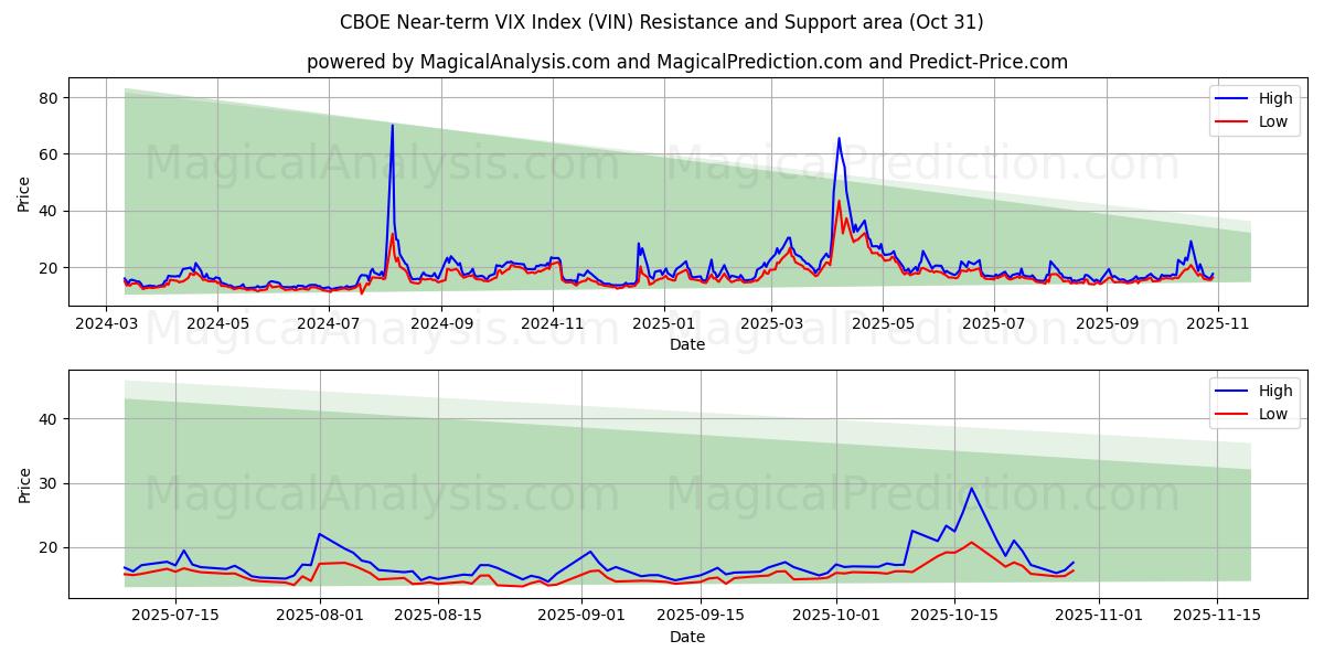 CBOE Near-term VIX Index (VIN) Support and Resistance area (30 Oct) CBOE Near-term VIX Index (VIN) Support and Resistance area (30 Oct)