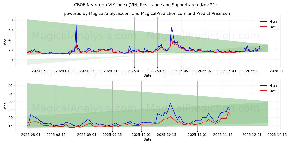  CBOE Near-term VIX Index (VIN) Support and Resistance area (20 Nov) 
