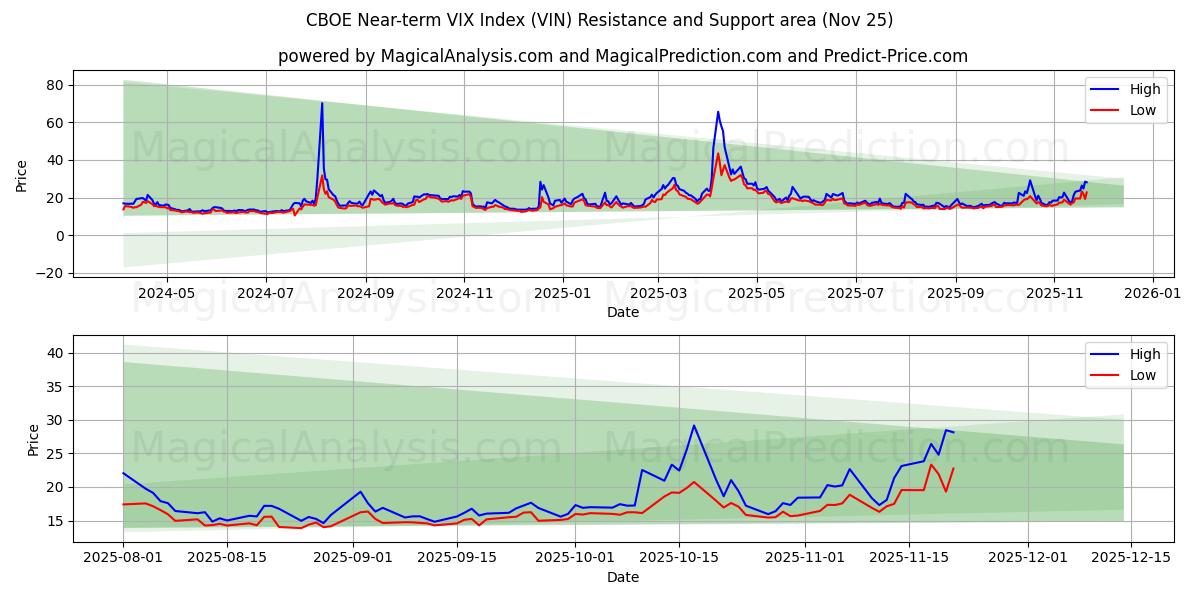  CBOE Near-term VIX Index (VIN) Support and Resistance area (24 Nov) 
