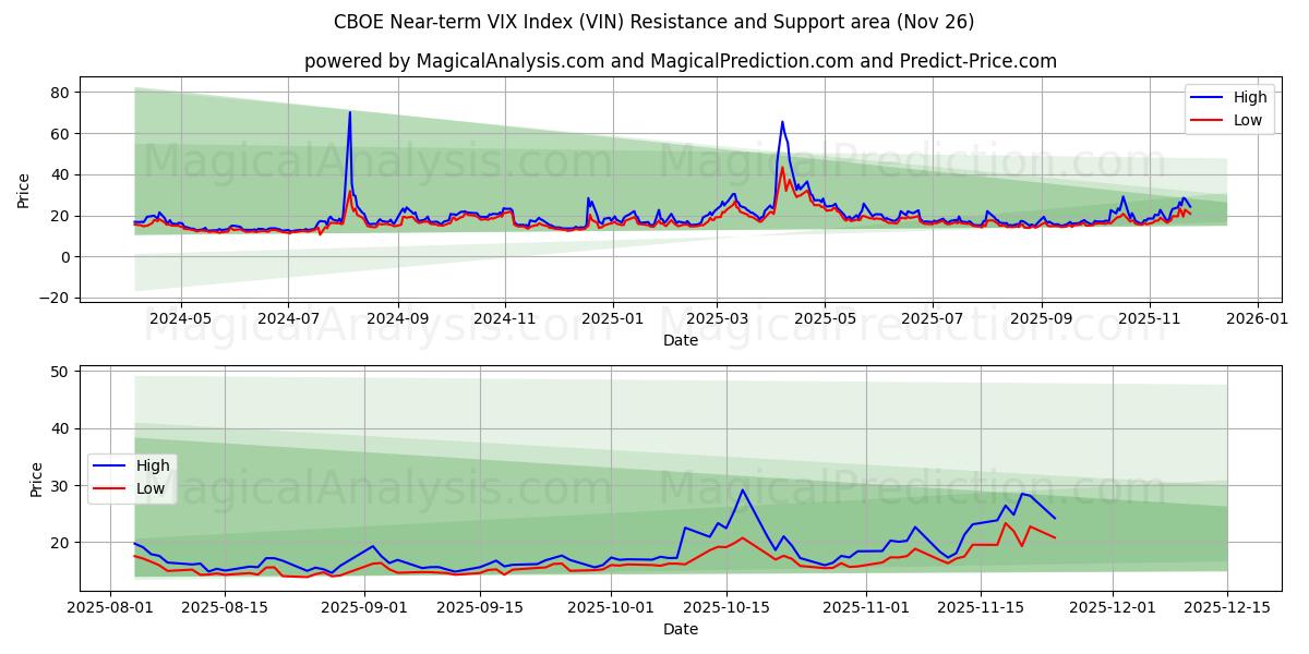  CBOE Near-term VIX Index (VIN) Support and Resistance area (25 Nov) 