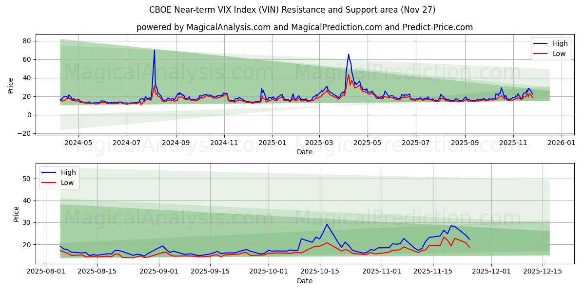  CBOE Near-term VIX Index (VIN) Support and Resistance area (26 Nov) 