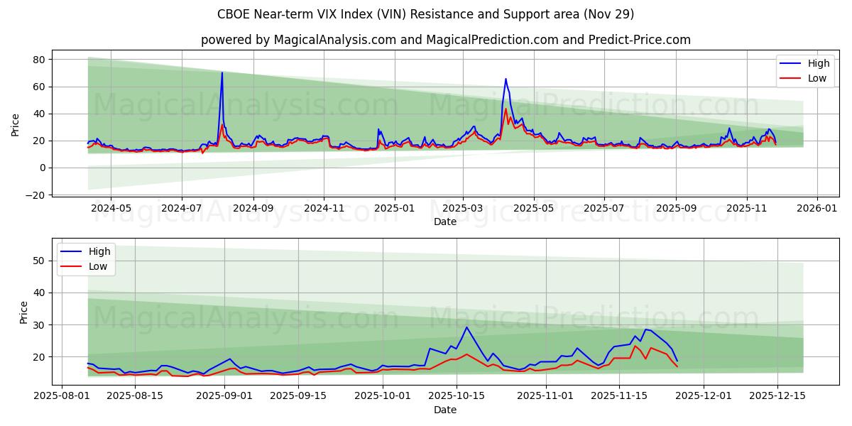  Índice CBOE VIX a corto plazo (VIN) Support and Resistance area (28 Nov) 