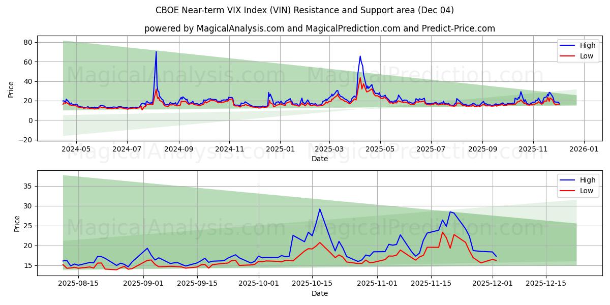  CBOE Yakın Vadeli VIX Endeksi (VIN) Support and Resistance area (03 Dec) 