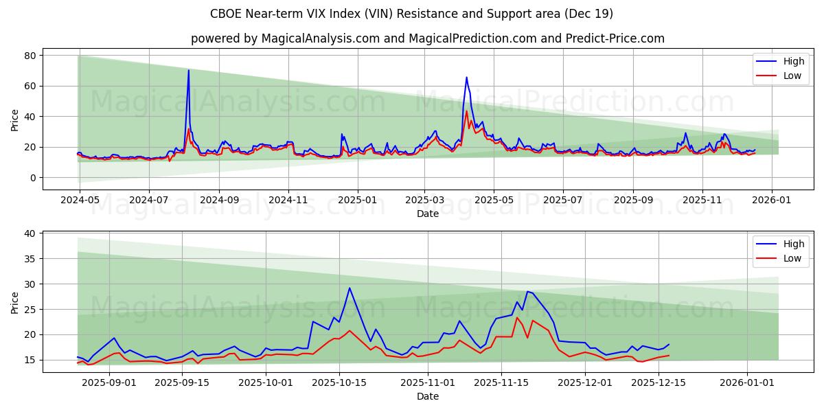  CBOE Near-term VIX Index (VIN) Support and Resistance area (18 Dec) 