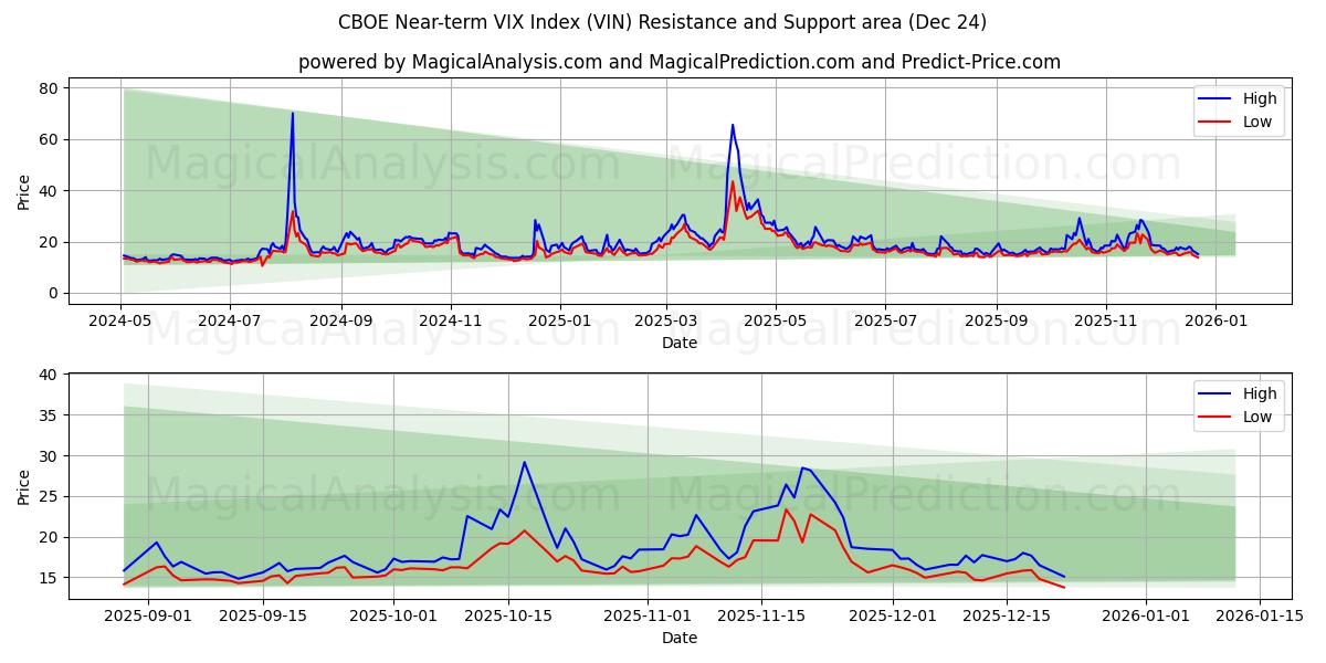  CBOE 短期 VIX 指数 (VIN) Support and Resistance area (23 Dec) 