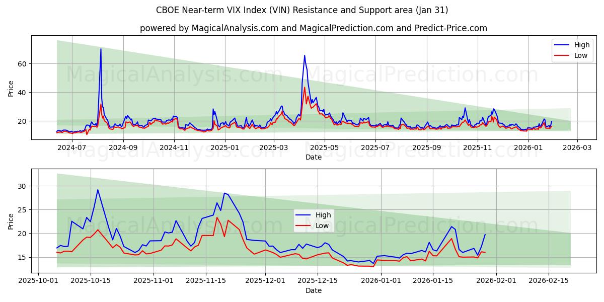  CBOE Near-term VIX Index (VIN) Support and Resistance area (30 Jan) 